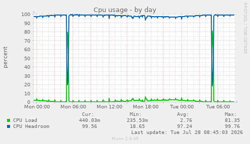 Cpu usage