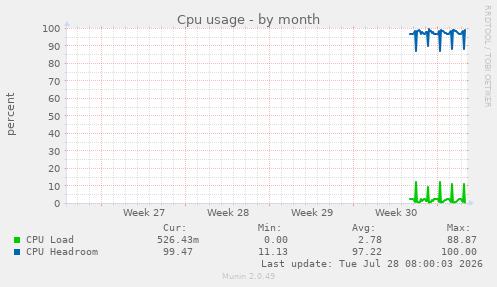Cpu usage