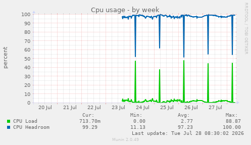 Cpu usage