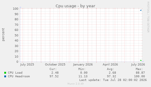 Cpu usage