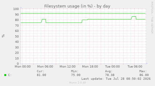 Filesystem usage (in %)