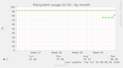 Filesystem usage (in %)