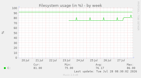 Filesystem usage (in %)