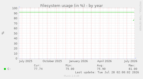 Filesystem usage (in %)