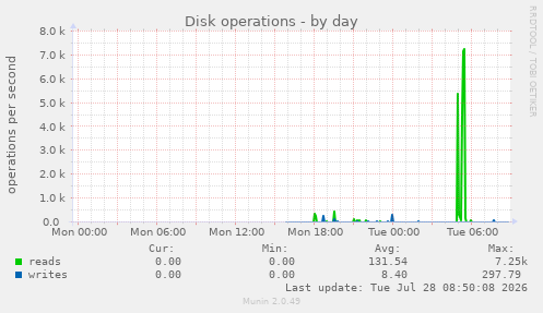 Disk operations