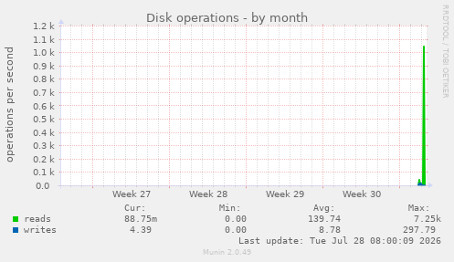 Disk operations
