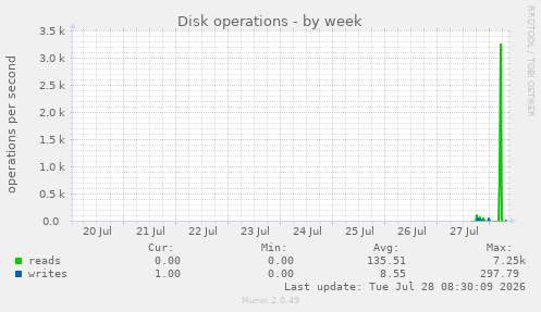 Disk operations