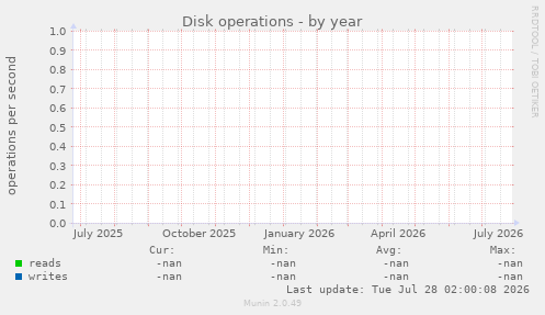 Disk operations