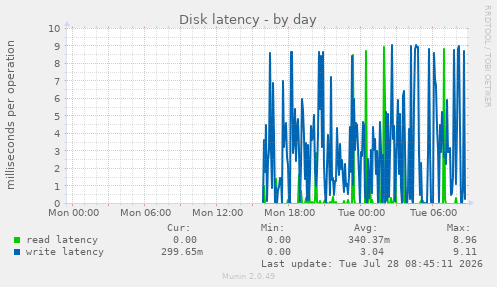 Disk latency