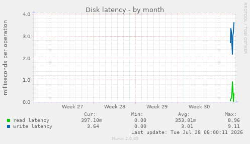 Disk latency