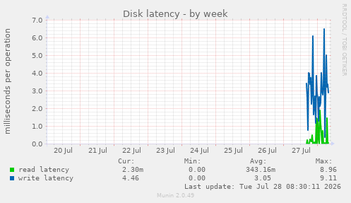 Disk latency