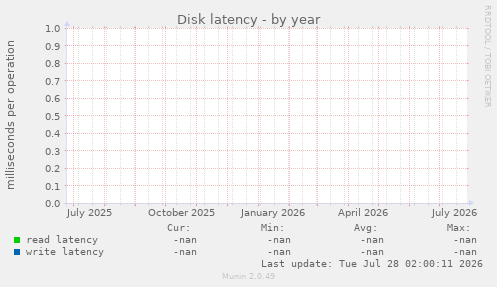 Disk latency