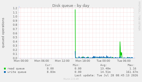 Disk queue