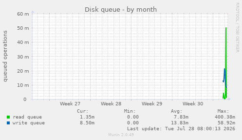 Disk queue