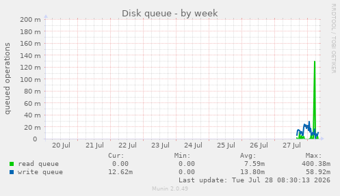 Disk queue