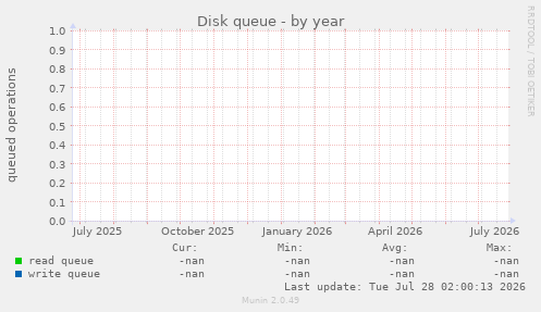 Disk queue