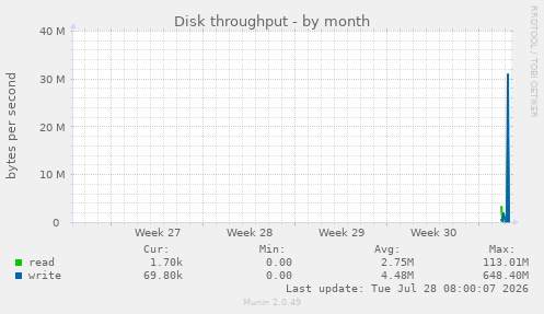 Disk throughput