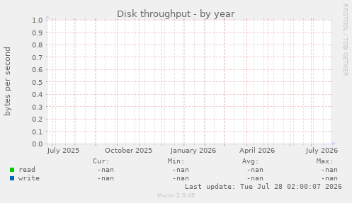 Disk throughput