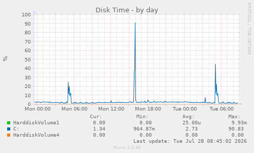 Disk Time