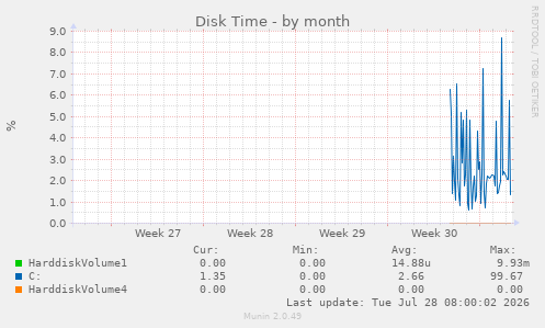 Disk Time