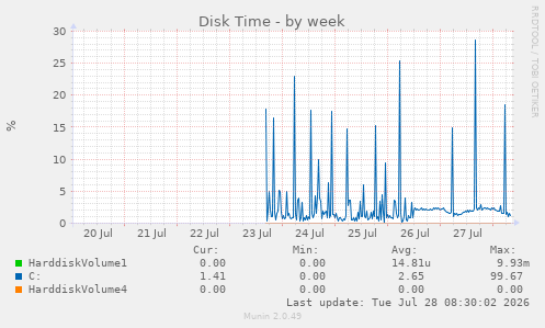Disk Time