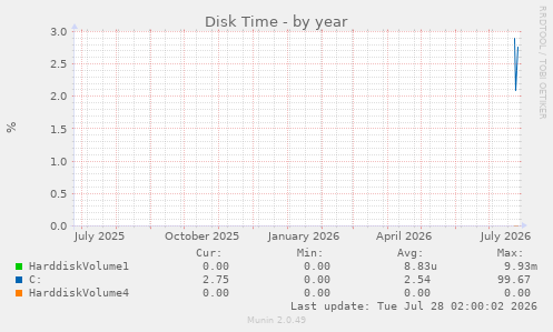 Disk Time