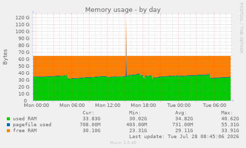 Memory usage