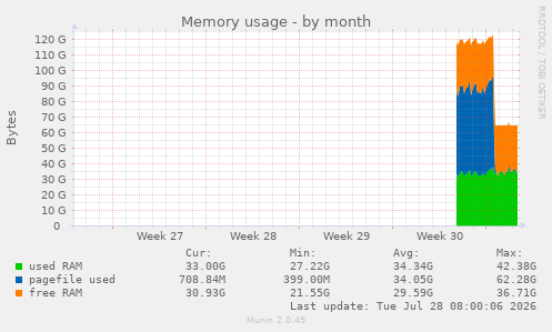 Memory usage