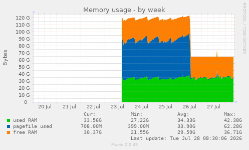 Memory usage