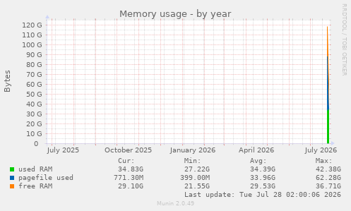 Memory usage