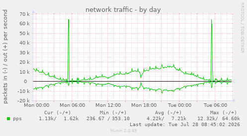 network traffic