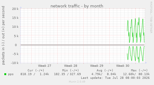 network traffic