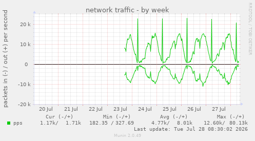network traffic
