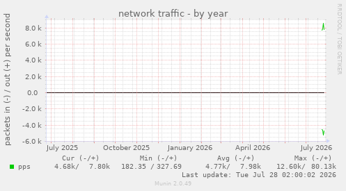 network traffic