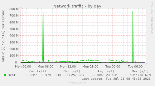 Network traffic