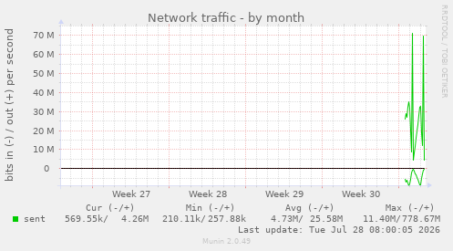 Network traffic