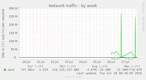 Network traffic