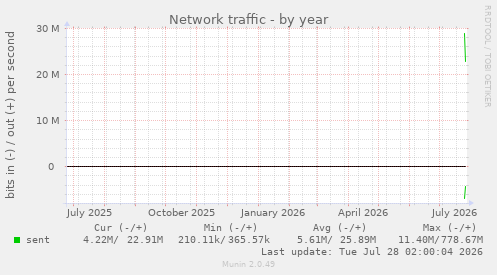 Network traffic