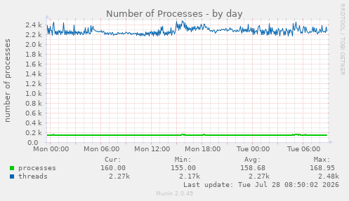 Number of Processes