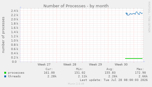 Number of Processes