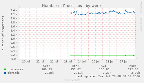 Number of Processes