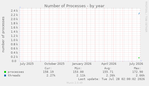 Number of Processes