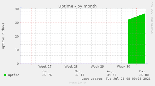 Uptime