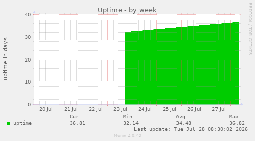 Uptime