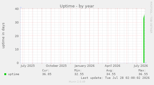Uptime