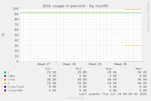 Disk usage in percent