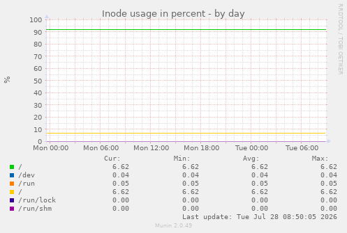 Inode usage in percent