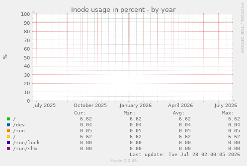 Inode usage in percent
