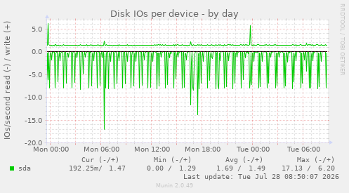 Disk IOs per device