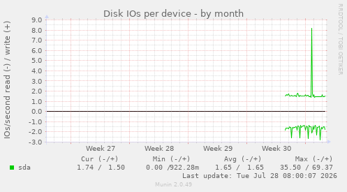 Disk IOs per device